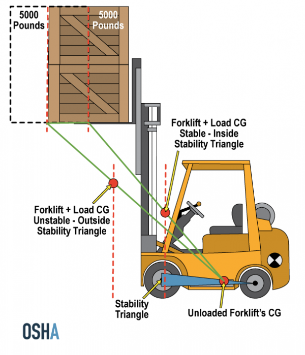 Unload перевод. Тойота Форклифт индикатор сервиса. Forklift pdf. Форклифт и фуро. Combined Center of Gravity on forklift.